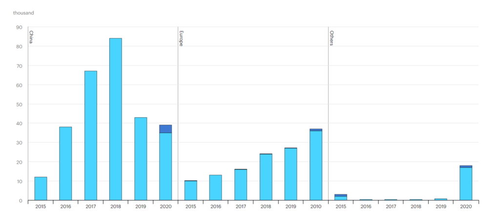 Electric LCVs registrations by region, 2015-2020 – Charts – Data & Statistics -